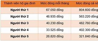 Mức Đóng Bhyt Tự Nguyện