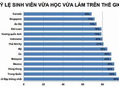 Tỷ Lệ Sinh Viên Vừa Học Vừa Làm Đúng Ngành Nghề Kinh Doanh Online